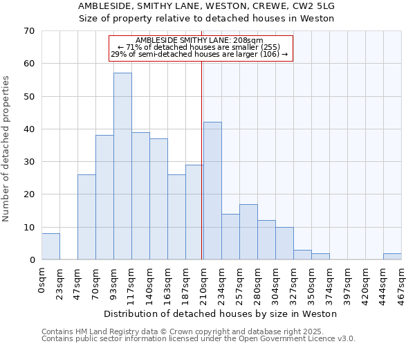 AMBLESIDE, SMITHY LANE, WESTON, CREWE, CW2 5LG: Size of property relative to detached houses houses in Weston