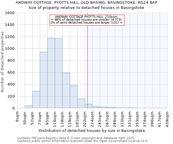 ANDWAY COTTAGE, PYOTTS HILL, OLD BASING, BASINGSTOKE, RG24 8AP: Size of property relative to detached houses houses in Basingstoke