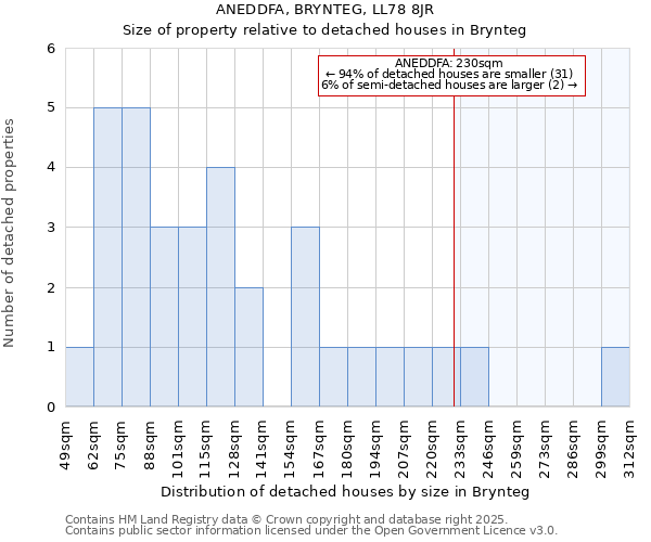ANEDDFA, BRYNTEG, LL78 8JR: Size of property relative to detached houses houses in Brynteg