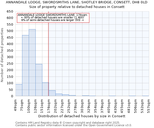 ANNANDALE LODGE, SWORDSMITHS LANE, SHOTLEY BRIDGE, CONSETT, DH8 0LD: Size of property relative to detached houses houses in Consett