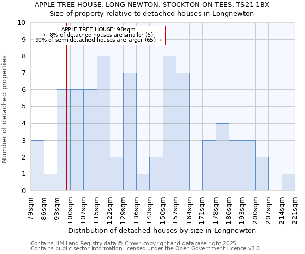 APPLE TREE HOUSE, LONG NEWTON, STOCKTON-ON-TEES, TS21 1BX: Size of property relative to detached houses houses in Longnewton