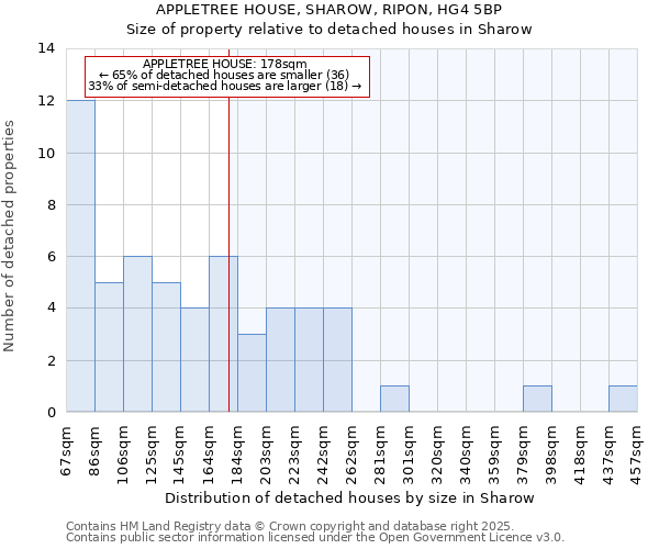 APPLETREE HOUSE, SHAROW, RIPON, HG4 5BP: Size of property relative to detached houses houses in Sharow