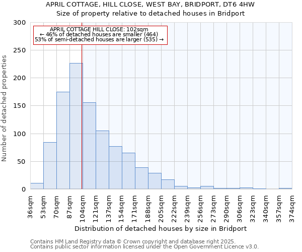 APRIL COTTAGE, HILL CLOSE, WEST BAY, BRIDPORT, DT6 4HW: Size of property relative to detached houses houses in Bridport