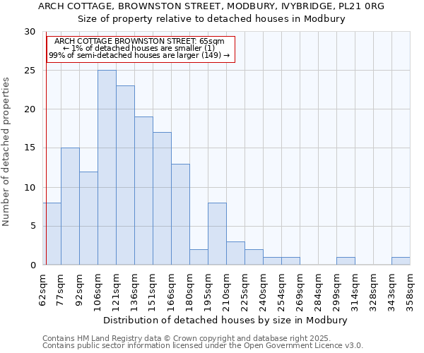 ARCH COTTAGE, BROWNSTON STREET, MODBURY, IVYBRIDGE, PL21 0RG: Size of property relative to detached houses houses in Modbury