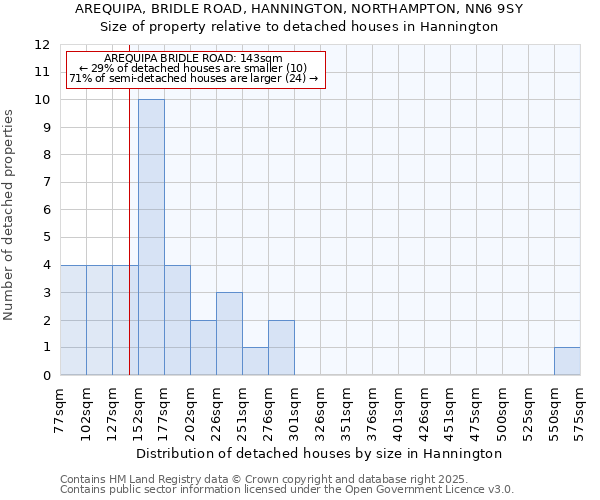 AREQUIPA, BRIDLE ROAD, HANNINGTON, NORTHAMPTON, NN6 9SY: Size of property relative to detached houses houses in Hannington