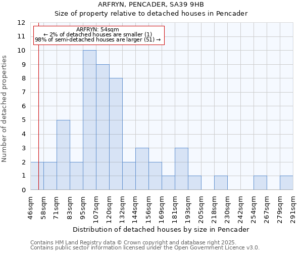 ARFRYN, PENCADER, SA39 9HB: Size of property relative to detached houses houses in Pencader
