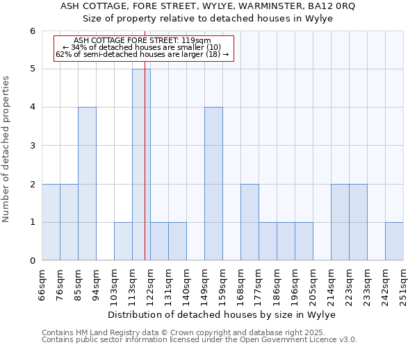 ASH COTTAGE, FORE STREET, WYLYE, WARMINSTER, BA12 0RQ: Size of property relative to detached houses houses in Wylye