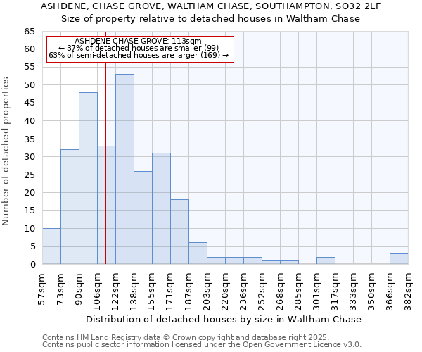 ASHDENE, CHASE GROVE, WALTHAM CHASE, SOUTHAMPTON, SO32 2LF: Size of property relative to detached houses houses in Waltham Chase