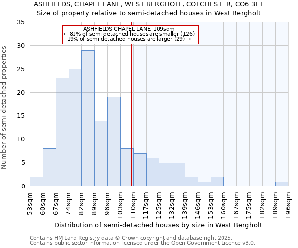 ASHFIELDS, CHAPEL LANE, WEST BERGHOLT, COLCHESTER, CO6 3EF: Size of property relative to semi-detached houses houses in West Bergholt