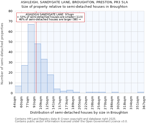 ASHLEIGH, SANDYGATE LANE, BROUGHTON, PRESTON, PR3 5LA: Size of property relative to semi-detached houses houses in Broughton