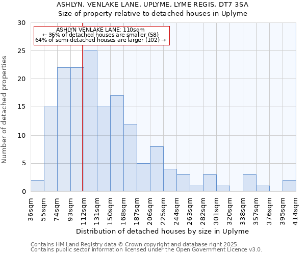 ASHLYN, VENLAKE LANE, UPLYME, LYME REGIS, DT7 3SA: Size of property relative to detached houses houses in Uplyme