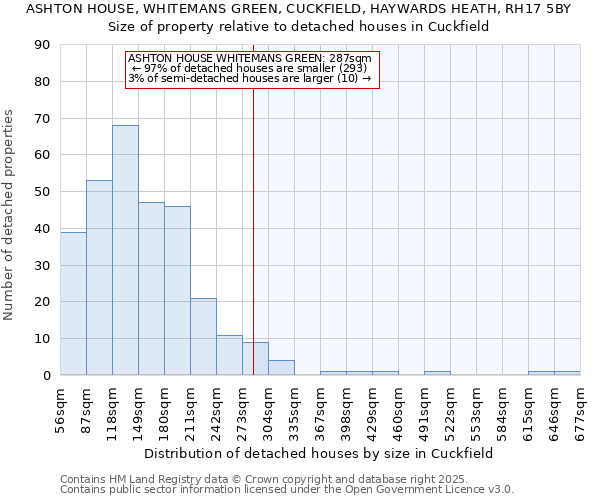 ASHTON HOUSE, WHITEMANS GREEN, CUCKFIELD, HAYWARDS HEATH, RH17 5BY: Size of property relative to detached houses houses in Cuckfield