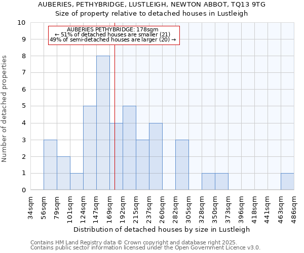 AUBERIES, PETHYBRIDGE, LUSTLEIGH, NEWTON ABBOT, TQ13 9TG: Size of property relative to detached houses houses in Lustleigh