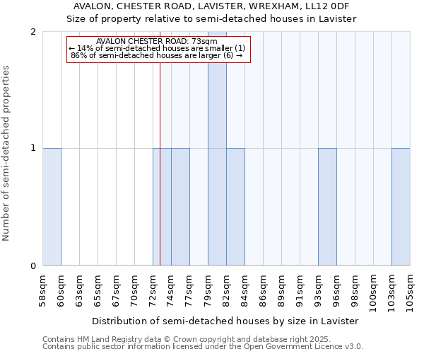 AVALON, CHESTER ROAD, LAVISTER, WREXHAM, LL12 0DF: Size of property relative to semi-detached houses houses in Lavister