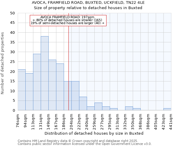 AVOCA, FRAMFIELD ROAD, BUXTED, UCKFIELD, TN22 4LE: Size of property relative to detached houses houses in Buxted