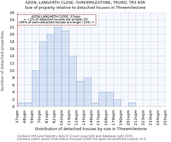 AZON, LANGARTH CLOSE, THREEMILESTONE, TRURO, TR3 6SR: Size of property relative to detached houses houses in Threemilestone