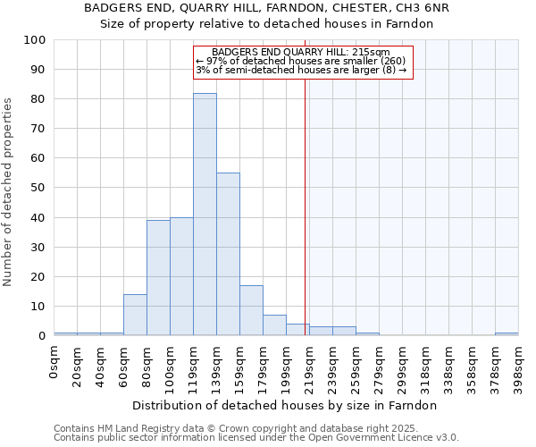 BADGERS END, QUARRY HILL, FARNDON, CHESTER, CH3 6NR: Size of property relative to detached houses houses in Farndon