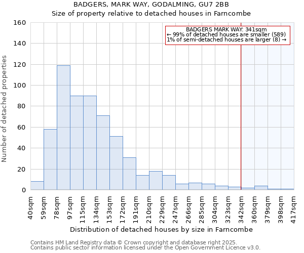 BADGERS, MARK WAY, GODALMING, GU7 2BB: Size of property relative to detached houses houses in Farncombe