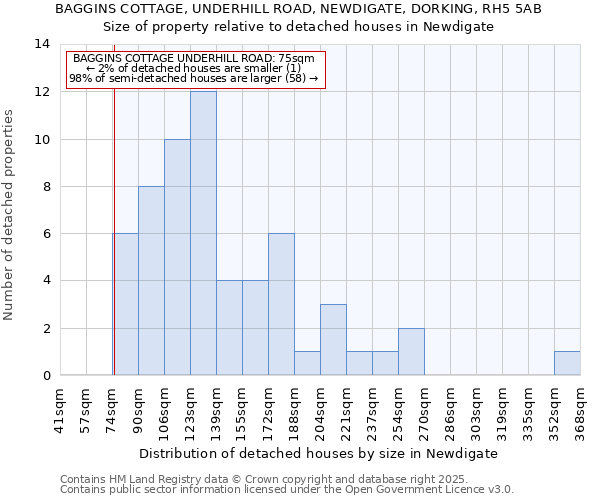 BAGGINS COTTAGE, UNDERHILL ROAD, NEWDIGATE, DORKING, RH5 5AB: Size of property relative to detached houses houses in Newdigate