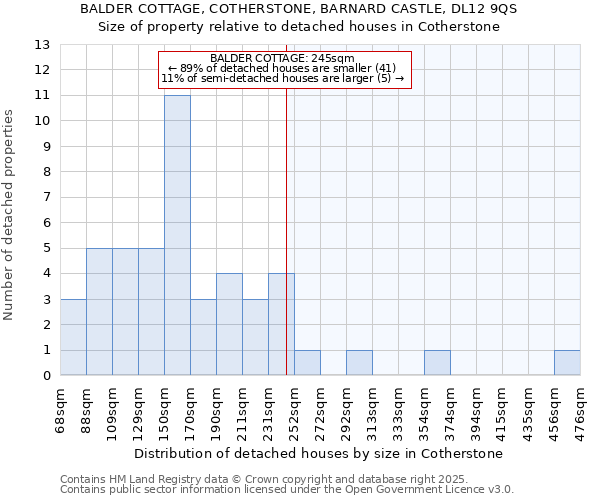 BALDER COTTAGE, COTHERSTONE, BARNARD CASTLE, DL12 9QS: Size of property relative to detached houses houses in Cotherstone