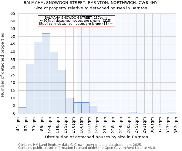 BALMAHA, SNOWDON STREET, BARNTON, NORTHWICH, CW8 4HY: Size of property relative to detached houses houses in Barnton