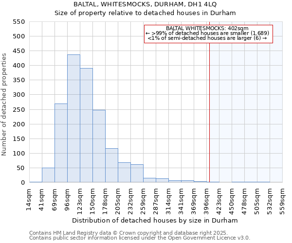 BALTAL, WHITESMOCKS, DURHAM, DH1 4LQ: Size of property relative to detached houses houses in Durham