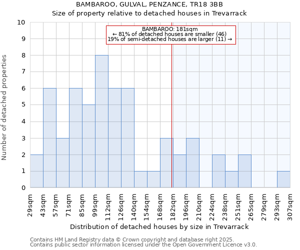 BAMBAROO, GULVAL, PENZANCE, TR18 3BB: Size of property relative to detached houses houses in Trevarrack