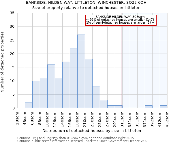 BANKSIDE, HILDEN WAY, LITTLETON, WINCHESTER, SO22 6QH: Size of property relative to detached houses houses in Littleton