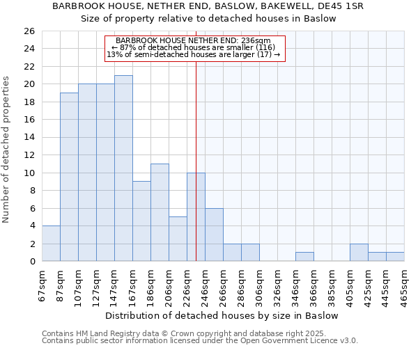 BARBROOK HOUSE, NETHER END, BASLOW, BAKEWELL, DE45 1SR: Size of property relative to detached houses houses in Baslow