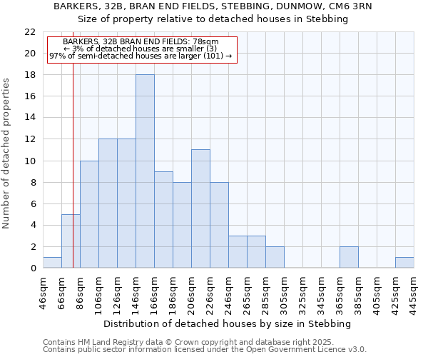 BARKERS, 32B, BRAN END FIELDS, STEBBING, DUNMOW, CM6 3RN: Size of property relative to detached houses houses in Stebbing
