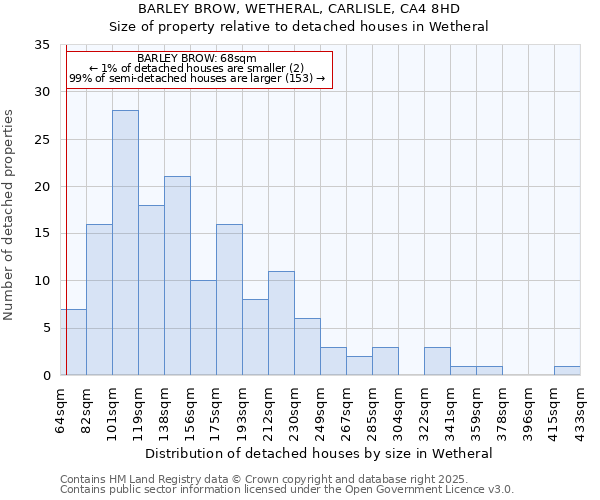 BARLEY BROW, WETHERAL, CARLISLE, CA4 8HD: Size of property relative to detached houses houses in Wetheral