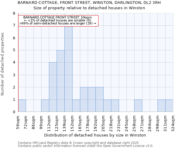 BARNARD COTTAGE, FRONT STREET, WINSTON, DARLINGTON, DL2 3RH: Size of property relative to detached houses houses in Winston