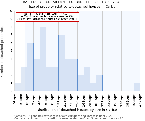 BATTERSBY, CURBAR LANE, CURBAR, HOPE VALLEY, S32 3YF: Size of property relative to detached houses houses in Curbar