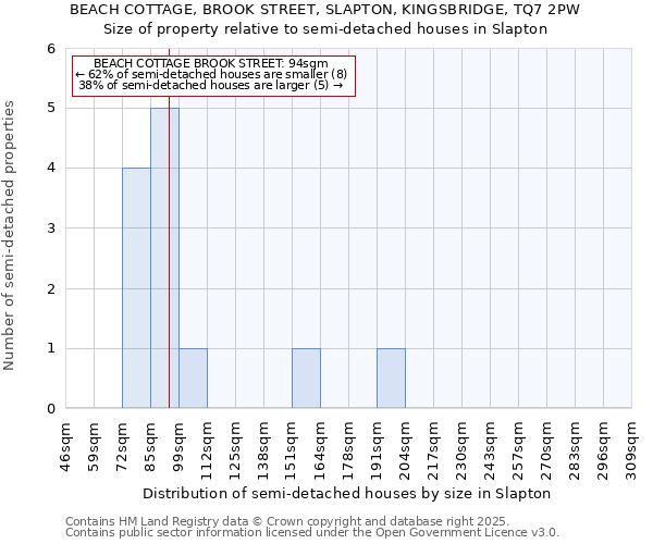 BEACH COTTAGE, BROOK STREET, SLAPTON, KINGSBRIDGE, TQ7 2PW: Size of property relative to semi-detached houses houses in Slapton