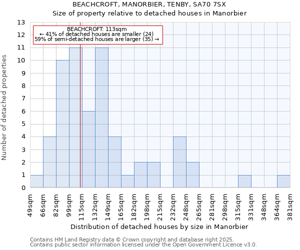BEACHCROFT, MANORBIER, TENBY, SA70 7SX: Size of property relative to detached houses houses in Manorbier
