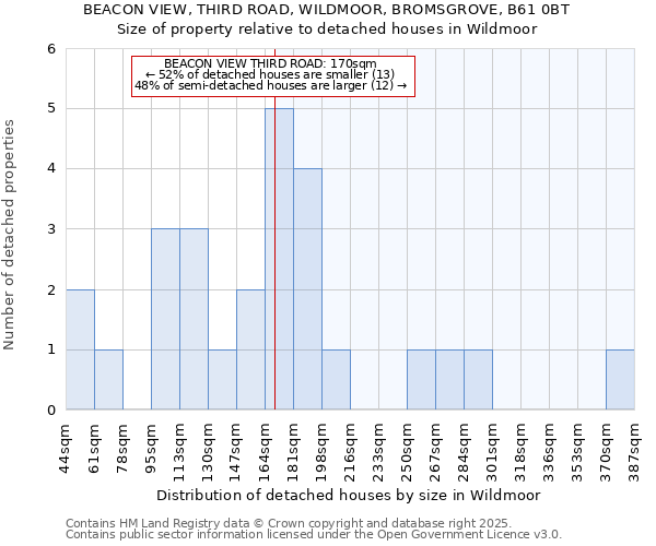 BEACON VIEW, THIRD ROAD, WILDMOOR, BROMSGROVE, B61 0BT: Size of property relative to detached houses houses in Wildmoor