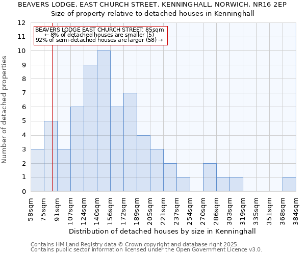 BEAVERS LODGE, EAST CHURCH STREET, KENNINGHALL, NORWICH, NR16 2EP: Size of property relative to detached houses houses in Kenninghall