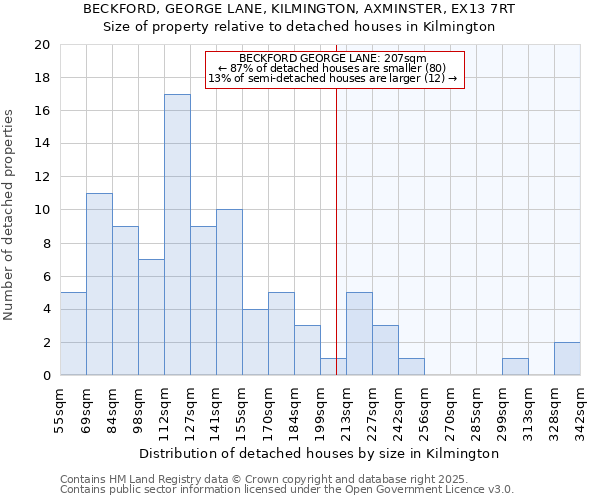 BECKFORD, GEORGE LANE, KILMINGTON, AXMINSTER, EX13 7RT: Size of property relative to detached houses houses in Kilmington