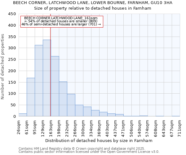 BEECH CORNER, LATCHWOOD LANE, LOWER BOURNE, FARNHAM, GU10 3HA: Size of property relative to detached houses houses in Farnham