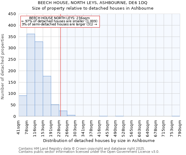 BEECH HOUSE, NORTH LEYS, ASHBOURNE, DE6 1DQ: Size of property relative to detached houses houses in Ashbourne