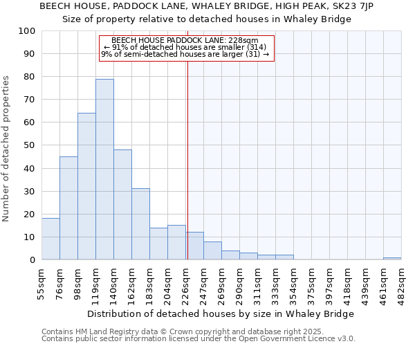BEECH HOUSE, PADDOCK LANE, WHALEY BRIDGE, HIGH PEAK, SK23 7JP: Size of property relative to detached houses houses in Whaley Bridge