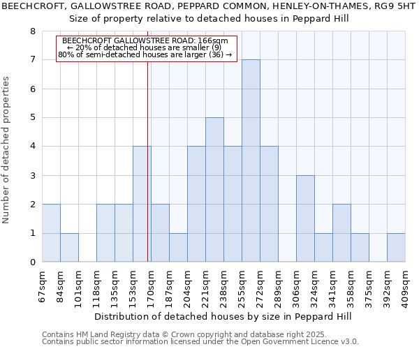 BEECHCROFT, GALLOWSTREE ROAD, PEPPARD COMMON, HENLEY-ON-THAMES, RG9 5HT: Size of property relative to detached houses houses in Peppard Hill