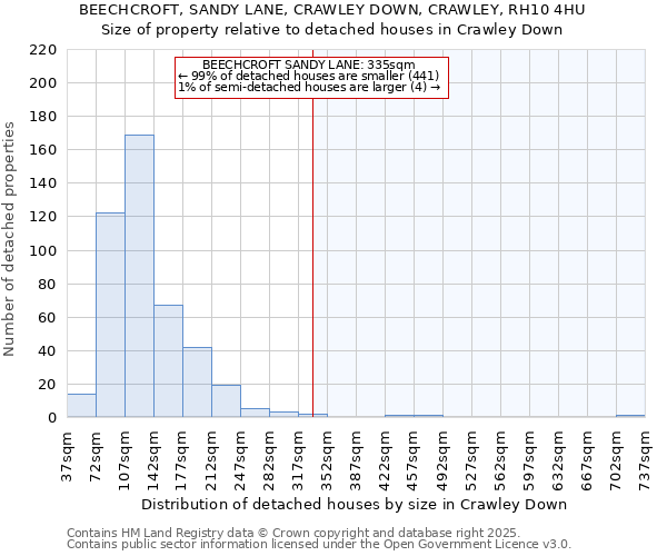 BEECHCROFT, SANDY LANE, CRAWLEY DOWN, CRAWLEY, RH10 4HU: Size of property relative to detached houses houses in Crawley Down