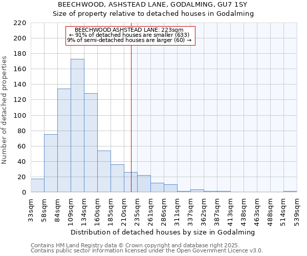 BEECHWOOD, ASHSTEAD LANE, GODALMING, GU7 1SY: Size of property relative to detached houses houses in Godalming