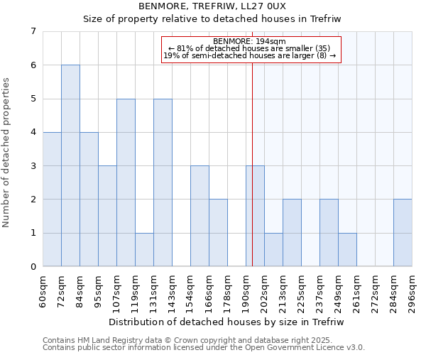BENMORE, TREFRIW, LL27 0UX: Size of property relative to detached houses houses in Trefriw