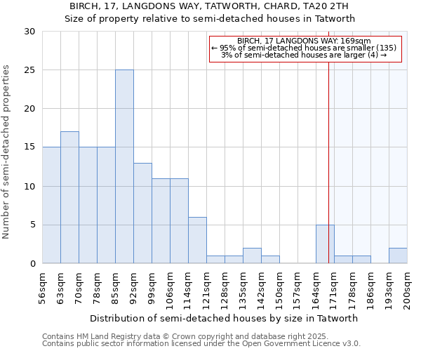 BIRCH, 17, LANGDONS WAY, TATWORTH, CHARD, TA20 2TH: Size of property relative to semi-detached houses houses in Tatworth