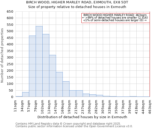 BIRCH WOOD, HIGHER MARLEY ROAD, EXMOUTH, EX8 5DT: Size of property relative to detached houses houses in Exmouth
