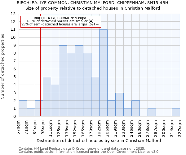 BIRCHLEA, LYE COMMON, CHRISTIAN MALFORD, CHIPPENHAM, SN15 4BH: Size of property relative to detached houses houses in Christian Malford