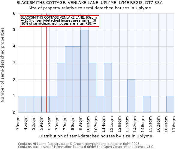 BLACKSMITHS COTTAGE, VENLAKE LANE, UPLYME, LYME REGIS, DT7 3SA: Size of property relative to semi-detached houses houses in Uplyme