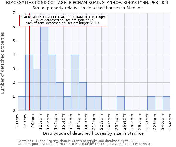BLACKSMITHS POND COTTAGE, BIRCHAM ROAD, STANHOE, KING'S LYNN, PE31 8PT: Size of property relative to detached houses houses in Stanhoe